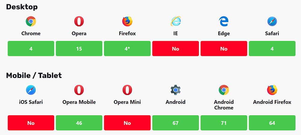 Chart showing the compatibility of the CSS resize function for various browsers